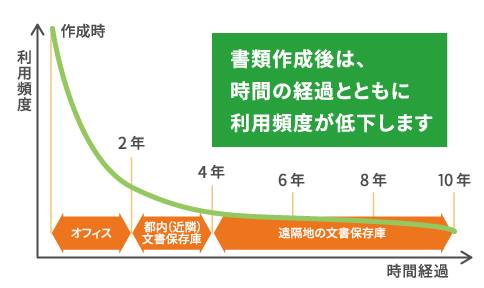 書類作成後は、時間の経過と共に利用頻度が低下します。2年たった文書は、都内の保存庫に、4年以上の場合は遠隔地の文書保存庫に保存すると良いでしょう