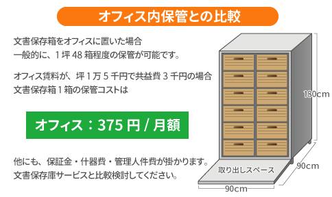 オフィス内保管との比較　文書保存箱をオフィスに置いた場合一般的に、1坪 48箱程度の保管が可能です。オフィス賃料が、坪 1万 5千円で共益費 3千円の場合、文書保存箱 1箱の保管コストはオフィス： 375円/月額 他にも、保証金・什器費・管理人件費が掛かります。文書保存庫サービスと比較検討してください。